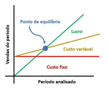 ponto de equilíbrio ou break even point