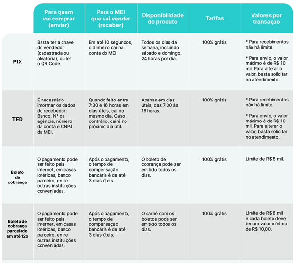 Quadro comparativo com os meios de pagamento que o MEI pode usar