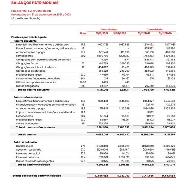 Imagem do balanço patrimonial das Lojas Renner